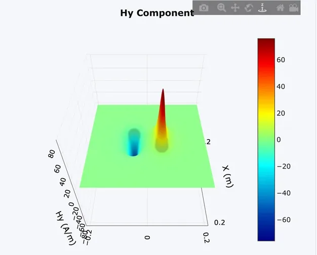 3D plot of the Hy field component across the plane between two coils